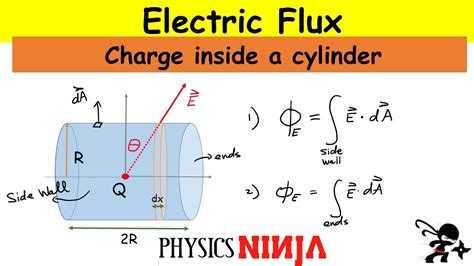 electric flux charge inside box|how does electric flux work.